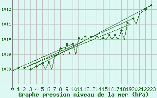 Courbe de la pression atmosphrique pour Isle Of Man / Ronaldsway Airport