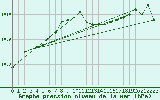 Courbe de la pression atmosphrique pour Emden-Koenigspolder