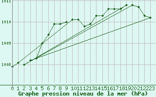 Courbe de la pression atmosphrique pour Leinefelde