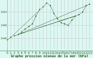 Courbe de la pression atmosphrique pour Saint-Brevin (44)