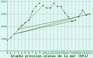 Courbe de la pression atmosphrique pour Landser (68)