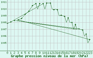 Courbe de la pression atmosphrique pour Yeovilton