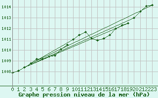 Courbe de la pression atmosphrique pour Orly (91)