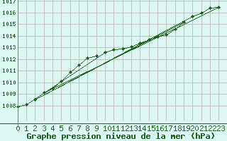 Courbe de la pression atmosphrique pour Johvi