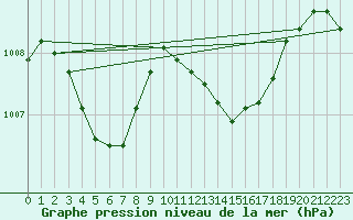 Courbe de la pression atmosphrique pour Gap-Sud (05)