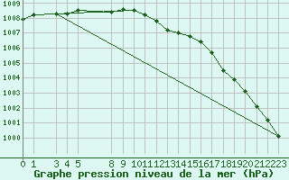 Courbe de la pression atmosphrique pour Obrestad