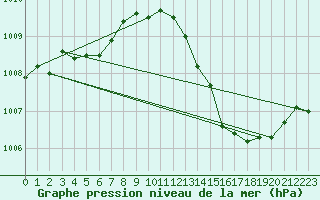 Courbe de la pression atmosphrique pour Avord (18)