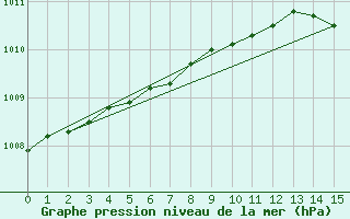 Courbe de la pression atmosphrique pour Uppsala Universitet