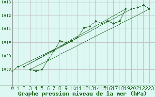 Courbe de la pression atmosphrique pour Doberlug-Kirchhain