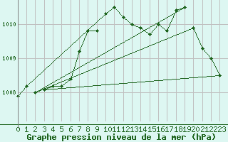 Courbe de la pression atmosphrique pour Axstal