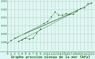 Courbe de la pression atmosphrique pour San Chierlo (It)