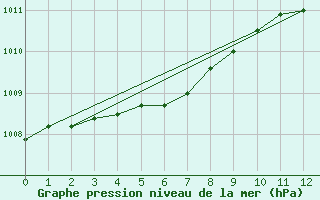 Courbe de la pression atmosphrique pour Ile de Groix (56)