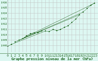 Courbe de la pression atmosphrique pour Krangede