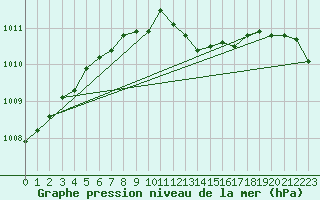 Courbe de la pression atmosphrique pour Baraque Fraiture (Be)