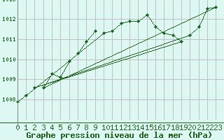 Courbe de la pression atmosphrique pour Gap-Sud (05)