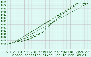 Courbe de la pression atmosphrique pour Vardo