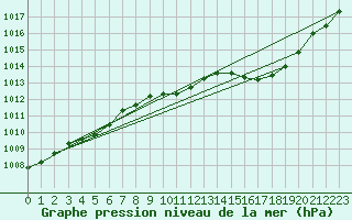 Courbe de la pression atmosphrique pour Als (30)