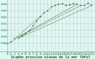 Courbe de la pression atmosphrique pour Cerisiers (89)