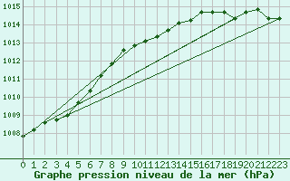 Courbe de la pression atmosphrique pour Banloc