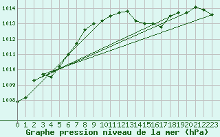 Courbe de la pression atmosphrique pour Cap Pertusato (2A)