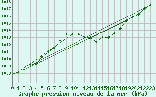 Courbe de la pression atmosphrique pour Coria