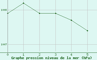 Courbe de la pression atmosphrique pour Pelkosenniemi Pyhatunturi