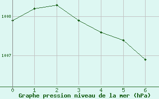 Courbe de la pression atmosphrique pour Hachijojima