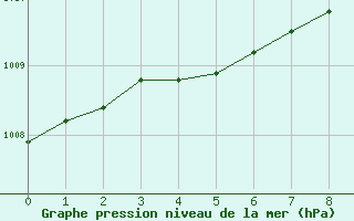 Courbe de la pression atmosphrique pour Roissy (95)