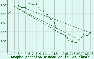 Courbe de la pression atmosphrique pour Trysil Vegstasjon