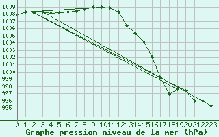 Courbe de la pression atmosphrique pour Le Talut - Belle-Ile (56)