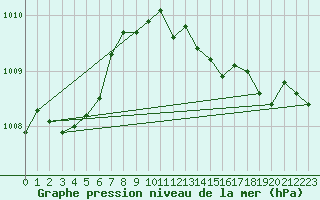 Courbe de la pression atmosphrique pour Idar-Oberstein