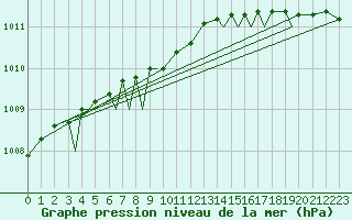 Courbe de la pression atmosphrique pour Svolvaer / Helle