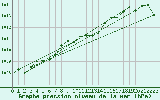 Courbe de la pression atmosphrique pour Hallhaaxaasen