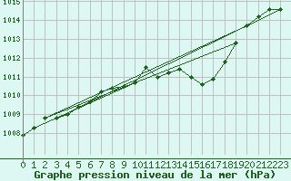 Courbe de la pression atmosphrique pour Regensburg