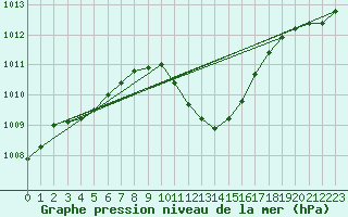 Courbe de la pression atmosphrique pour Locarno (Sw)