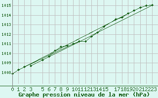 Courbe de la pression atmosphrique pour Kolka