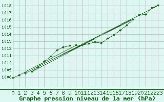 Courbe de la pression atmosphrique pour Milhostov