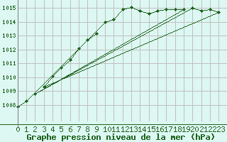 Courbe de la pression atmosphrique pour Fokstua Ii