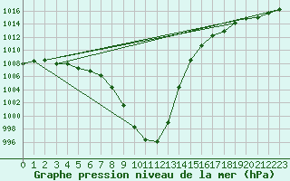 Courbe de la pression atmosphrique pour Chteaudun (28)