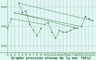 Courbe de la pression atmosphrique pour Enontekio Nakkala