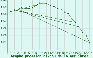 Courbe de la pression atmosphrique pour Eskdalemuir