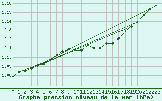 Courbe de la pression atmosphrique pour Fuerstenzell