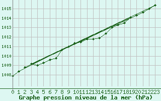 Courbe de la pression atmosphrique pour Sletterhage 