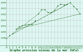 Courbe de la pression atmosphrique pour Xert / Chert (Esp)