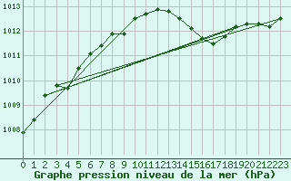 Courbe de la pression atmosphrique pour Dolembreux (Be)