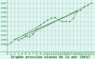Courbe de la pression atmosphrique pour Guret Saint-Laurent (23)
