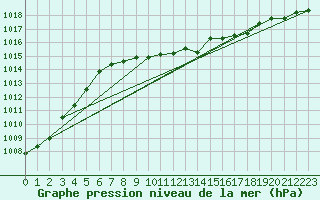 Courbe de la pression atmosphrique pour Ble - Binningen (Sw)