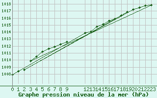 Courbe de la pression atmosphrique pour Nexoe Vest