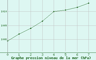 Courbe de la pression atmosphrique pour Swan River, Man.