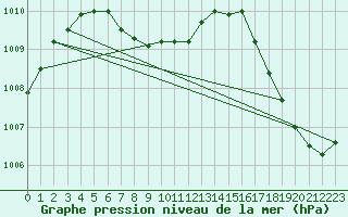 Courbe de la pression atmosphrique pour Valladolid, Yuc.